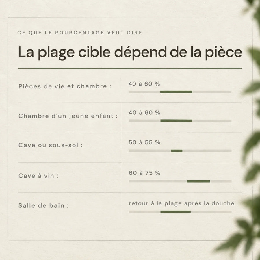 Plages d'humidité cibles par pièce, de 40 à 75 pour cent